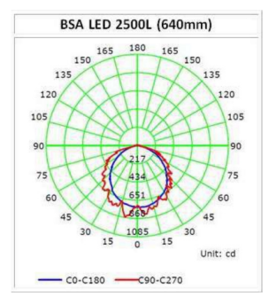 Hermética BSA LED 2500 SE