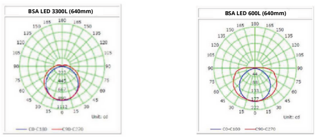 Hermética BSA LED 3300